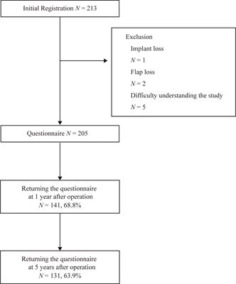 Long-Term Patient Satisfaction and Quality of Life Following Breast Reconstruction Using the BREAST-Q: A Prospective Cohort Study